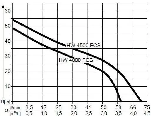 Насос AL-KO HW 4500 FCS Comfort