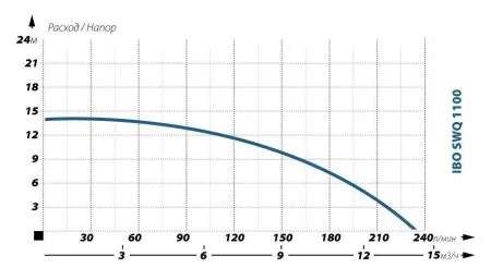 Дренажный насос IBO SWQ 1100 (без поплавка)