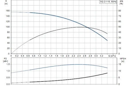 Grundfos SQ 2 - 115