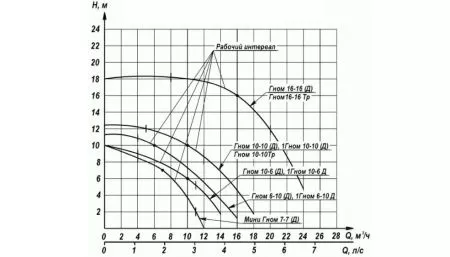 Дренажный насос Ливгидромаш Гном 16-16 Тр