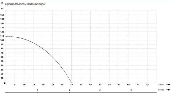 Насос ДЖИЛЕКС «ВИНТОВИК» 35/95