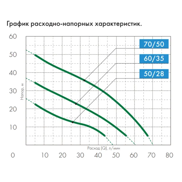 Насос ДЖИЛЕКС ДЖАМБО 70/50 П-50 (2.0)