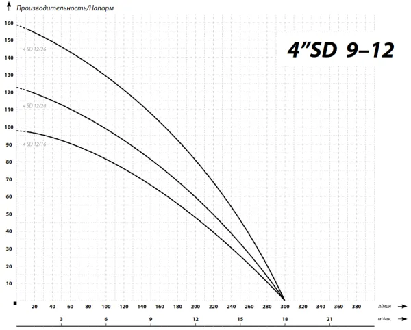 Насос IBO 4SD 12/16