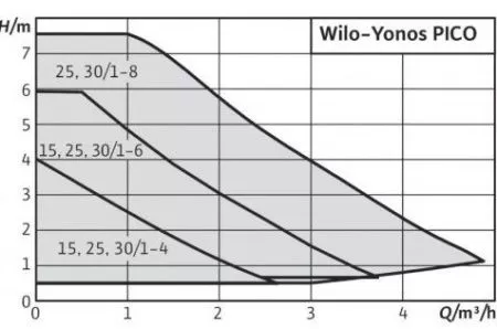 Циркуляционный насос Yonos PICO 25/1-4-130