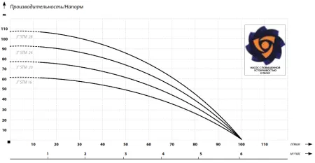 IBO 3 STM 24 (20 метров кабель 230В)