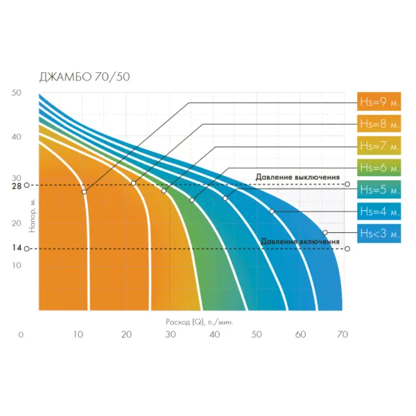 Насос ДЖИЛЕКС ДЖАМБО 70/50 П-50 (2.0)