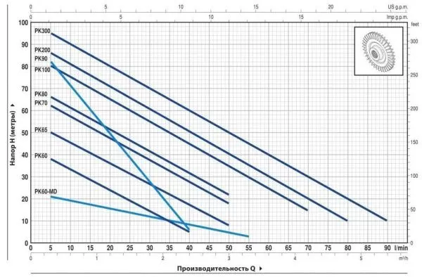 Насос Pedrollo PK 70