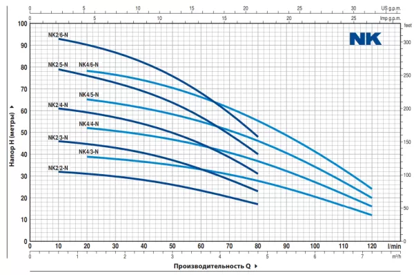 Насос Pedrollo NKM 2/3 (SUMO M 2/7)