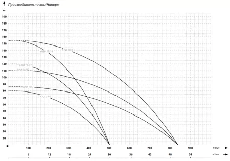 IBO 6ISP 17/11 (380В) 4" двигатель