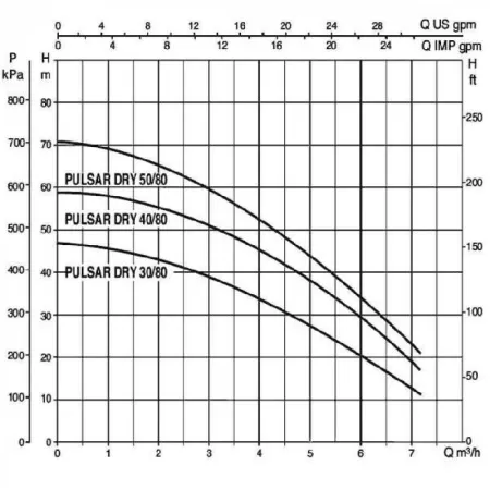 Колодезные насосы DAB PULSAR DRY 50/80 T-NA 380 В