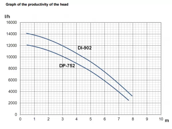 Насос ECO DI-902