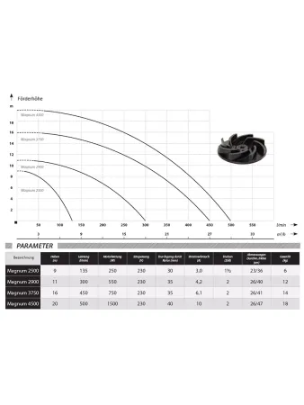 Фекальный насос IBO MAGNUM 2900