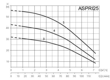 Поверхностный насос ESPA ASPRI25 5