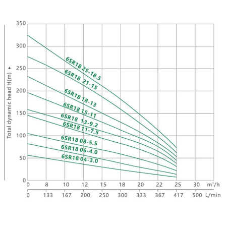 Гидравлическая часть насоса MAXPUMP 6SR 18 9.2кВт
