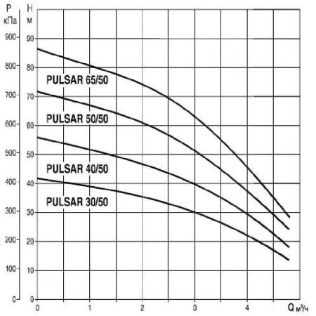 Колодезные насосы DAB PULSAR 50/50 M-A