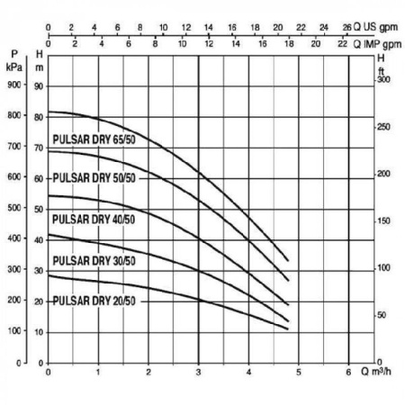 Колодезные насосы DAB PULSAR DRY 65/50 M-NA