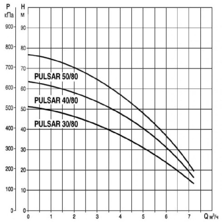 Колодезные насосы DAB PULSAR 40/80 M-A