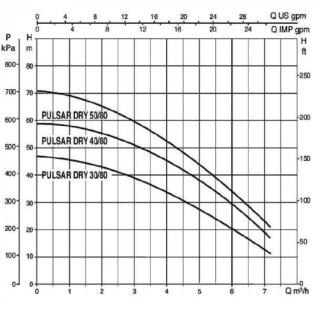 Колодезные насосы DAB PULSAR DRY 30/80 M-NA