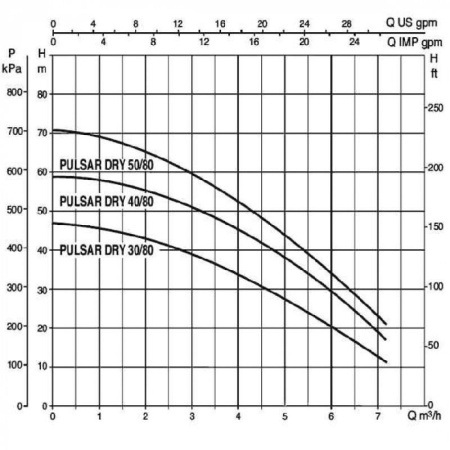 Колодезные насосы DAB PULSAR DRY 30/80 T-NA 380 В