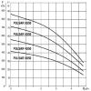 Колодезные насосы DAB PULSAR 40/50 M-NA