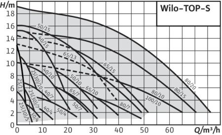 Циркуляционный насос WILO TOP-S 100/10 EM PN11