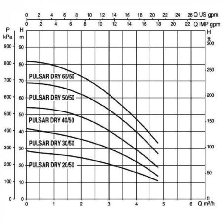 Колодезные насосы DAB PULSAR DRY 50/50 T-NA