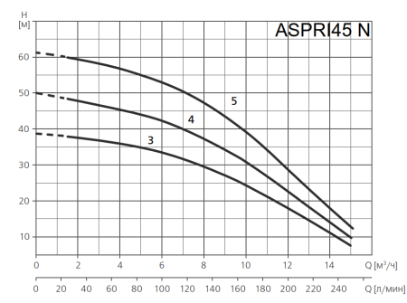 Поверхностный насос ESPA ASPRI45 4M N