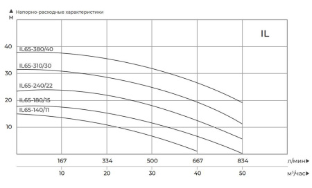 Циркуляционный насос MAXPUMP IL 65-380/40