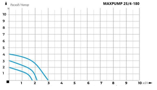 Насос MAXPUMP UPS 25/4-180
