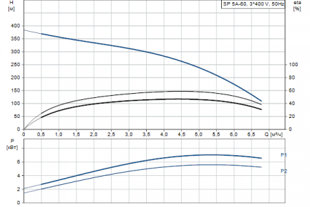 Grundfos SP 5A-6