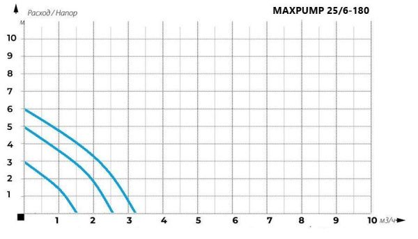 Насос MAXPUMP UPS 25/6-180
