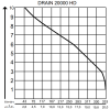 Дренажный насос AL-KO Drain 20000 HD Premium