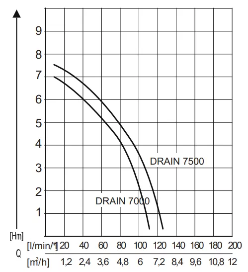 Насос AL-KO Drain 7000 Classic